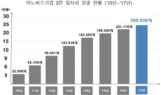 이노비즈기업 3만 일자리 창출 현황(2010~2017년). 이노비즈협회 제공